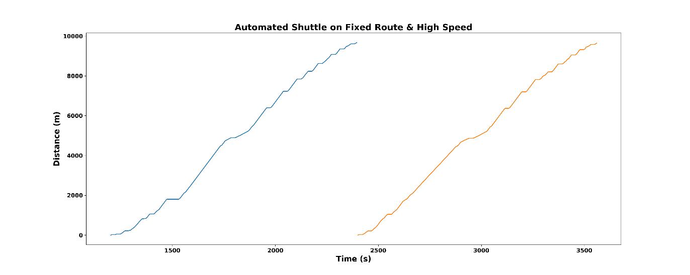 Automated shuttle high speed