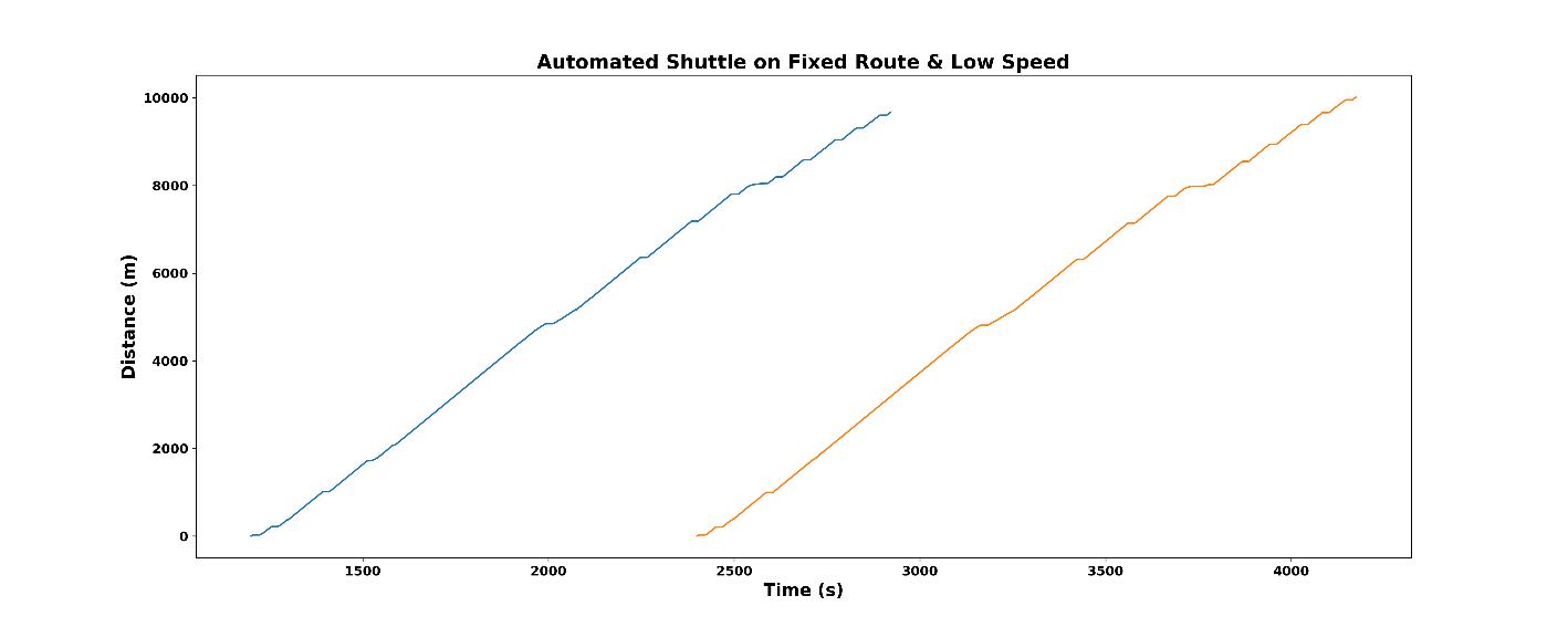 Automated shuttle