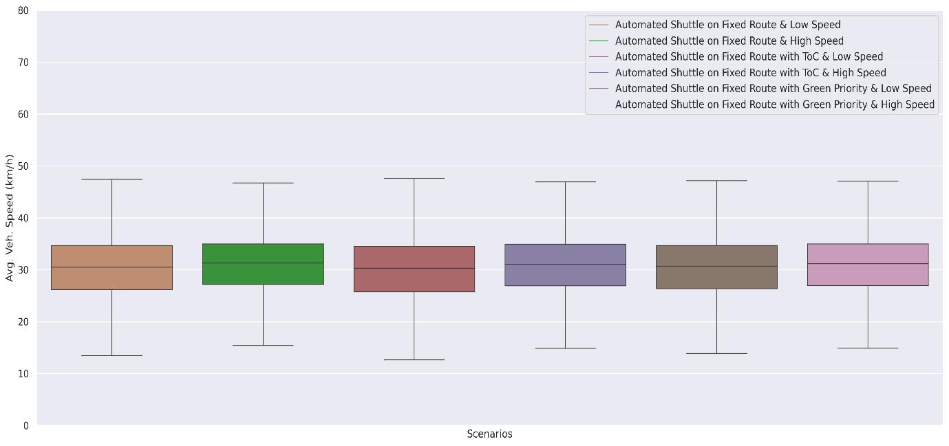 Average vehicle speed per simulation