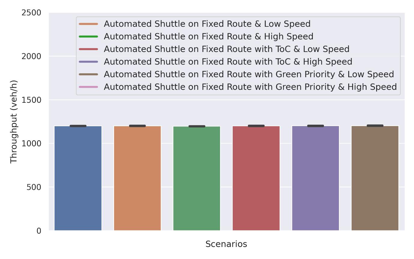 Throughput per simulation scenario